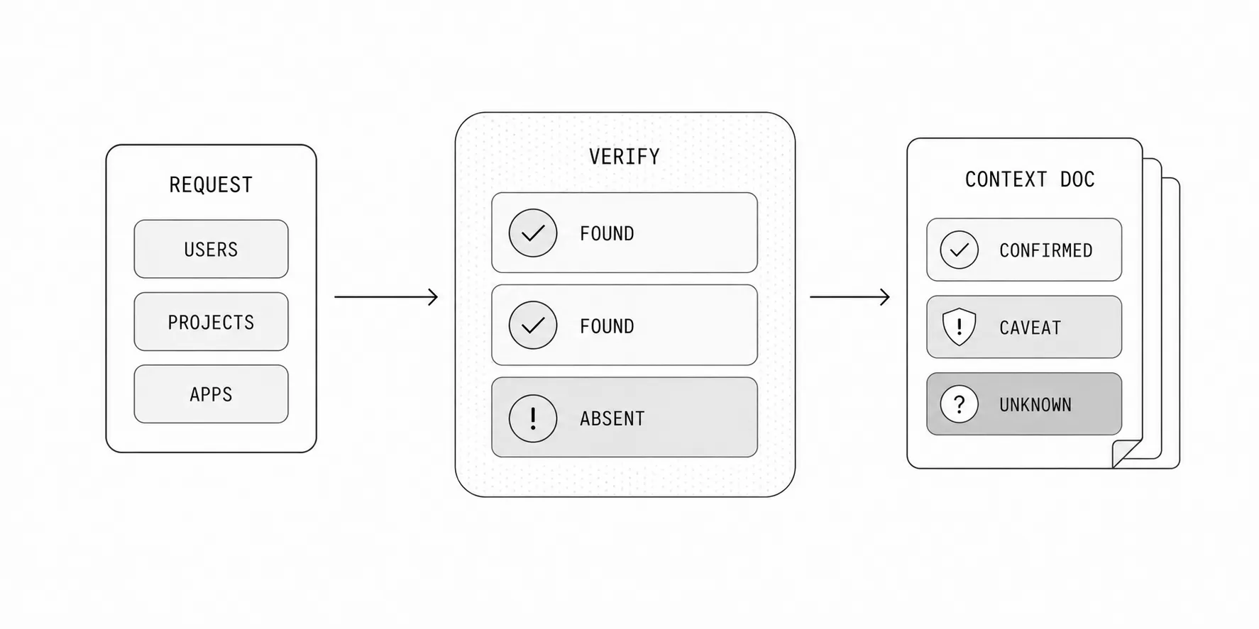 Diagram showing requested objects verified as found or absent, then written into context documents as confirmed facts, caveats, and unknowns.