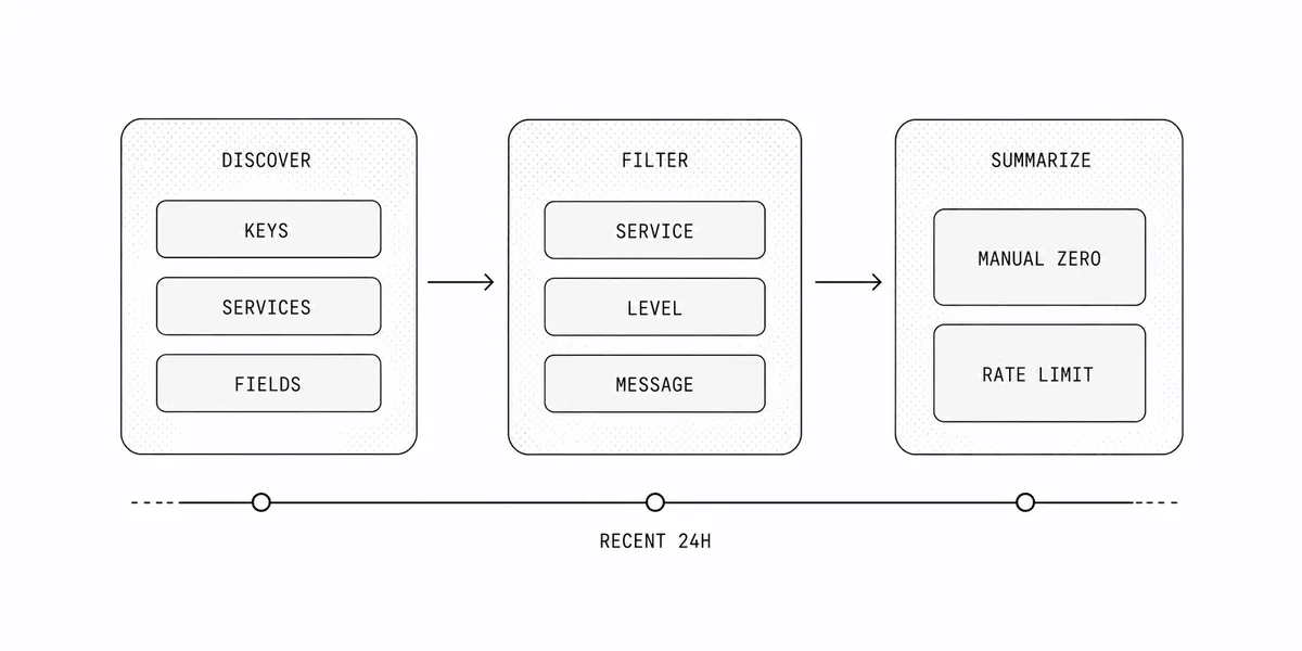 Diagram showing the production log investigation narrowing from discovered fields to filters and a summarized failure pattern.
