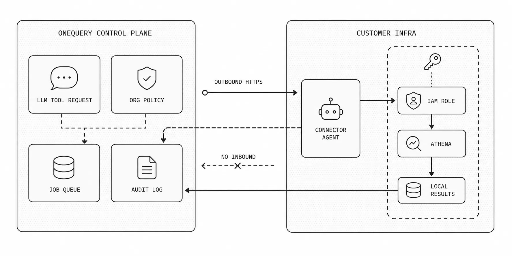 Diagram showing OneQuery connector polling over outbound HTTPS while credentials remain inside customer infrastructure.